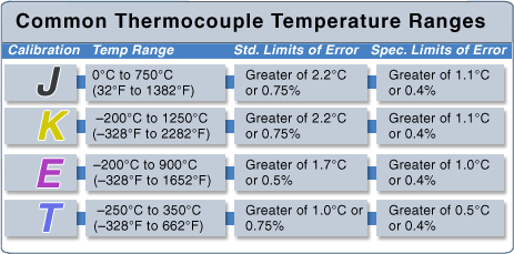 Chart of common thermocouple temperature ranges